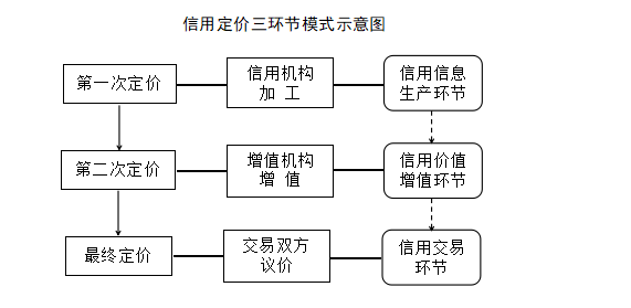 信用定价，需顺序经过加工包装、增值和交易三个环节，此乃信用定价的一般程式，阐述如下。 一、加工包装环节 加工包装是产业链信用信息形成环节，其机构主要包括信用评级机构和征信机构，机构出具信用评级、（公共信用，下同）征信报告是第一次信用定价，即信用等级和公共信用记录，揭示了信用主体信用状况。 （一）信用评级报告。具有预期性、独立性、互认性、时效性等属性。 1、预期性。即依据信用主体源信息分析预期其未来信用状况，从市场视角判断履约或然性，用于赊销、贷款、招标、政策扶持等信用投放的决策和践约，归属于市场信用范畴。 2、独立性。指合格的第三方信用评级机构实施评级，需回避关联，评级观点不受任何第三方影响。 3、互认性。评级机构评级遵循信用评级业规程，即评级模板（维度、指标、评价）标准和流程规范。 4、时效性。信用报告时效分为基期时效和动态时效。藉以评级的源信息基期决定了信用报告的基期时效，信用主体有效期内因源信息变化状况决定了动态时效。需要及时启动更新程序，通过重新评级有效维护信用报告时效。 （二）征信报告。具有归集性、客观性、传播性、警示性等属性。 1、归集性。即政府部门及公用事业部门依法向公共信用信息供给源归集信用主体合规记录（或谓失信记录），用于失信惩戒和前置审查，归属公共信用范畴。 2、客观性。征信报告从供给源如实转录和提供信用主体的合规记录，《征信业管理条例》如实规定，国际通行。 3、传播性。失信传播是联合惩戒的前提，失信成本源于此，也是信用经济有效运行的一项制度安排——即失信惩戒机制。守信者受益于对失信者惩戒，对守信者施以政策倾斜，浪费行政资源，且有违资源配置原则。 4、警示性。征信报告披露信用主体的负面信息具有警示作用，一般用于前置审查，决定交易取舍和风控对策。 二、增值环节 增加信用主体信用价值的途径，一是通过外部信用背书，二是通过内部增强信用管理。属于信用主体信用价值第二次定价。 （一）信用背书。有三种背书工具，即担保、保险。即通过担保增加信用价值，或通过投保增加信用价值。 （二）增强信用管理。即信用主体内部建立信用管理制度和部门或外包信用管理，全面或选项管理自身债权债务，实现债权债务统筹管理和信用风险管控目标，从而增加自身信用价值。 三、交易环节 经过上述两次信用定价，假设不考虑隐蔽特征和隐蔽行为以及机会主义行为，那么交易双方就可商定最终定价。 上述信用定价三环节模式，与行业信用信息共享平台场景相匹配，换言之，与信用信息供给源场景相适应。如，在保理模式下，以上三个环节由保理公司打包完成了。 信用定价三环节模式示意图